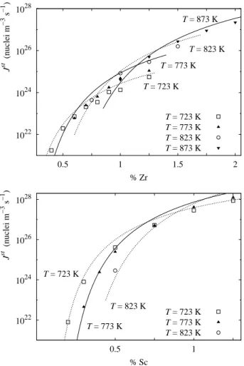 FIG. 2: Variation with nominal concentration and tempera- tempera-ture of the steady-state nucleation rate J st for Al 3 Zr (top) and Al 3 Sc (bottom) precipitations