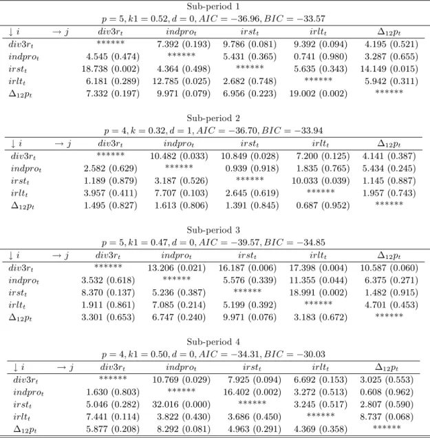 Table 12: FM-VAR causal structure. Non-causality from variable j in equation i. Main entries are the Wald statistics and the p-values (between parentheses)