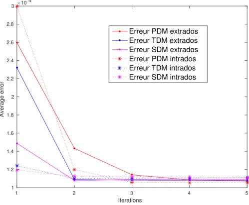 Figure 3.8 – Courbes de convergence des méthodes PDM, TDM et SDM pour l’extrados et l’intrados du profil NACA4412