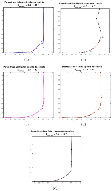 Figure 3.11 – Approximation d’une section de cargo avec la méthode PDM en utilisant différent paramétrages