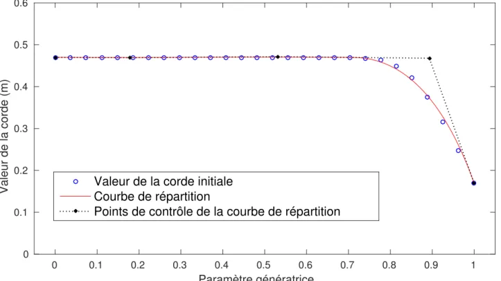 Figure 4.18 – Distribution du paramètre de corde le long de la génératrice du foil