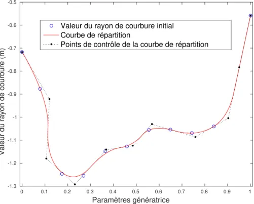 Figure 4.30 – Courbe de répartition associée au paramètre du rayon de courbure de la coque de voilier (de l’arrière vers l’étrave)