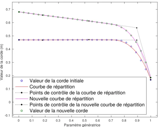 Figure 5.4 – Modification de la courbe de répartition de la corde le long du foil, nouvelles valeurs de la corde