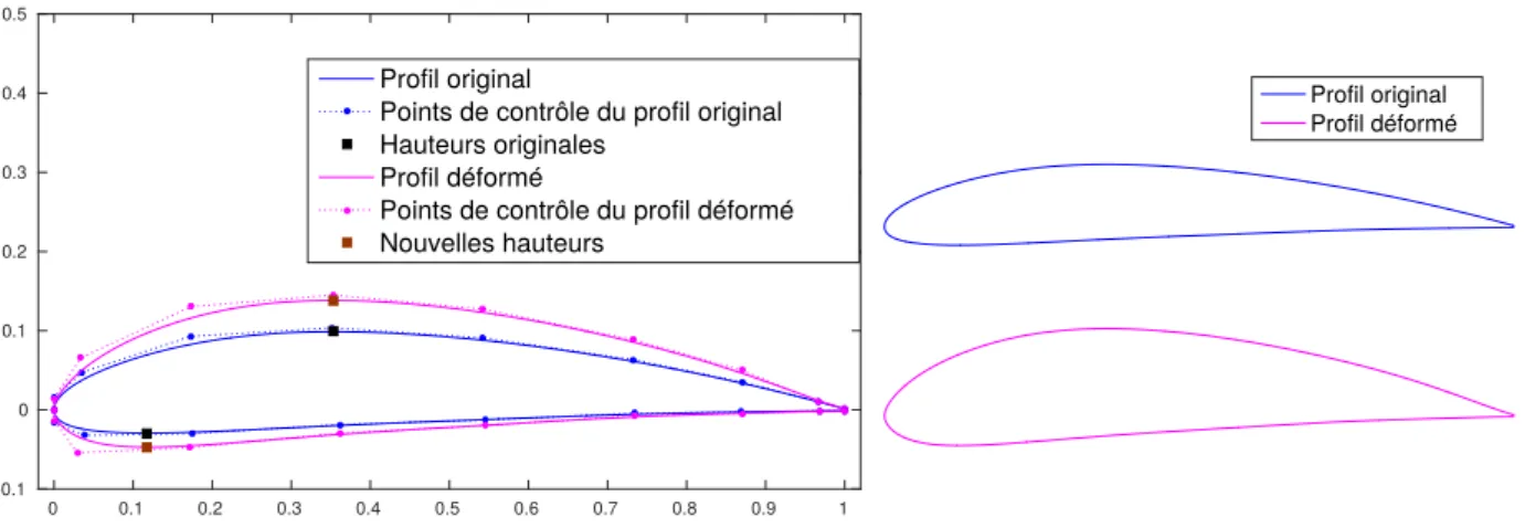 Figure 5.8 – Déformation des hauteurs d’un profil (NACA4412), les autres paramètres sont fixes