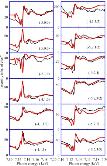 FIG. 6. 共 Color online 兲 Energy variation of the simulated inten- inten-sities 共 full line 兲 and measured spectra at 50 K 共 dotted 兲 of Bragg reflections corresponding to the Cc space group around the Fe K edge
