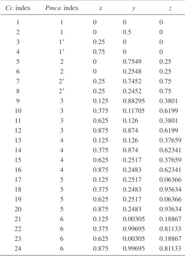 TABLE I. Pmca iron atom positions given in the Cc cell. Sites 1–16 first are octahedral positions, where sites 17–24 are tetrahedral sites