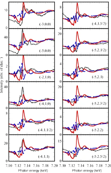 FIG. 5. 共 Color online 兲 Energy variation of the simulated inten- inten-sities and the corresponding experiment 共 dotted 兲 of Bragg  reflec-tions existing in the Cc space group