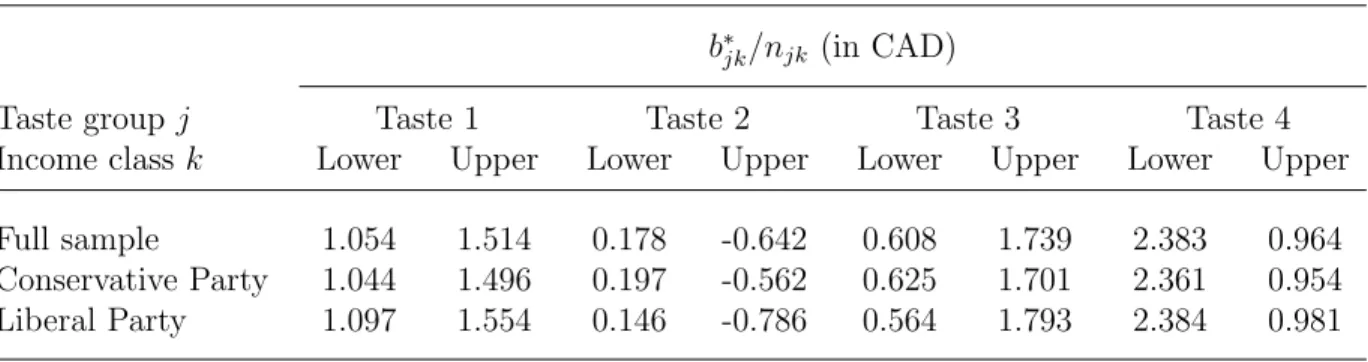 Table 3 shows for every jk the ratio b ∗ jk /n jk obtained from (17) and (18). This ratio measures the gross social value (in CAD) of a one CAD transfer to a household in the jk group