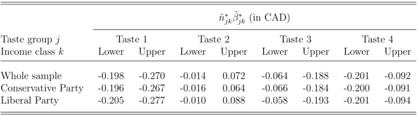 Table 4 presents the estimated values of the left-hand side of (19) with b jk replaced by b ∗ jk and calculating the income effects consistent with the QUAIDS formulation
