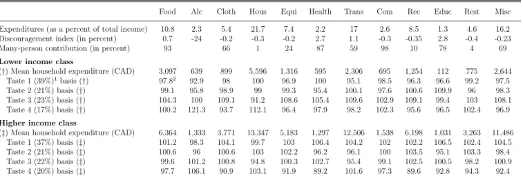 Table 6: Discouragement decomposition