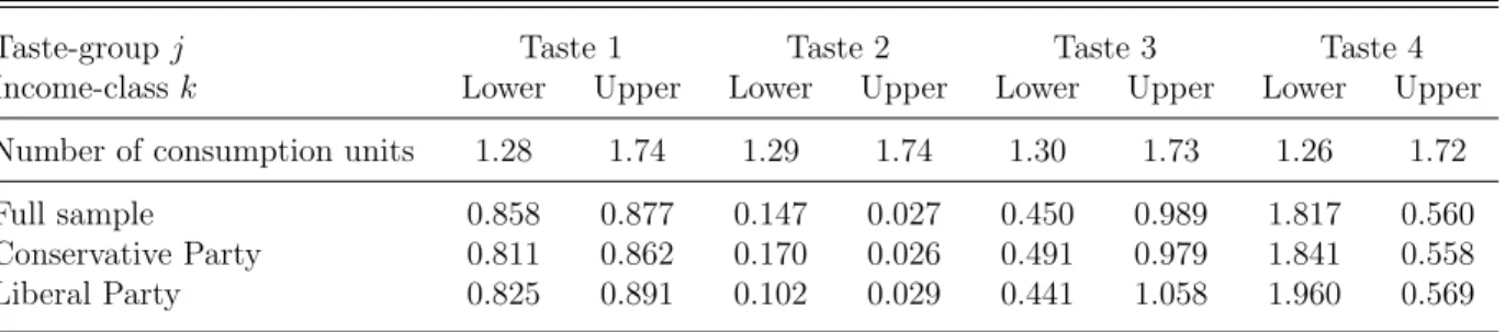Table 10: Equivalence-scale adjustment