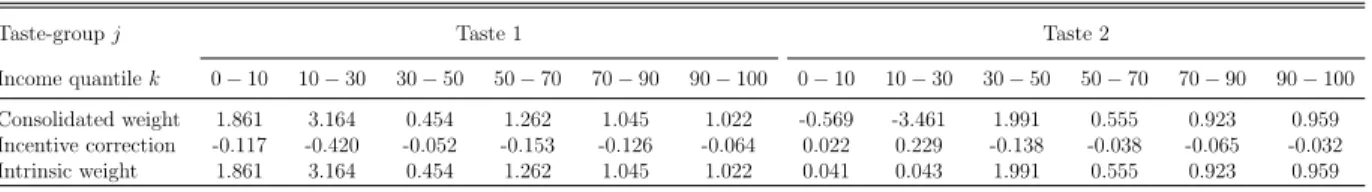 Table 13: Finer income class decomposition