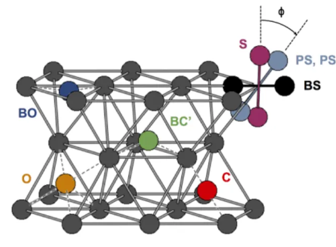 FIG. 1. Structures of the stable SIA configurations in hcp Zr: Octahedral (O), basal octahedral (BO), split dumbell (S), basal split dumbell (BS), crowdion (C) and buckled basal crowdion (BC’)