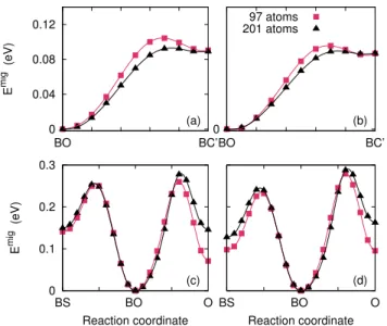 FIG. 4. Migration pathways of Zr SIA calculated with the NEB method, between the BO and BC’ configurations and between the BS, BO and O configurations: (a), (c)  uncor-rected and (b), (d) coruncor-rected results.