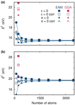FIG. 5. Formation energy of a SIA cluster containing eight interstitials in bcc iron calculated for fixed periodicity vectors (ε = 0) or at zero stress (σ = 0) for different sizes of the  sim-ulation cell: (a) C15 aggregate and (b) parallel-dumbell  con-fi