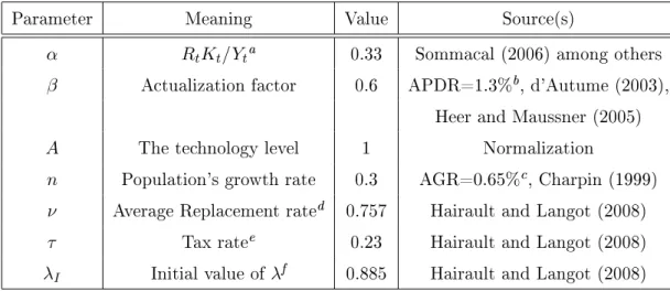 Table 2: Basic Calibration of the model one of Piketty (2002). The corresponding density function is: