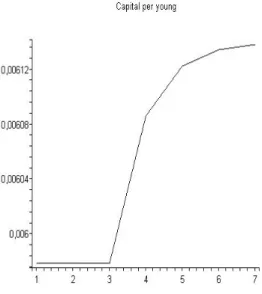 Figure 1: Capital per young ( k t ) for dened-benet pension systems. Periods are reported on the abscissa.
