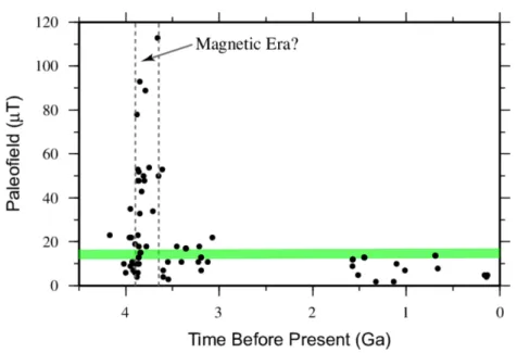 Figure 2: Absolute and IRMs normalization paleointensities of the Lunar samples as a function of time