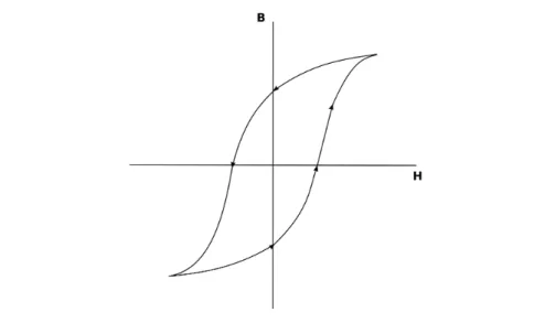 Figure 1.3: Illustration of hysteresis loop for a ferromagnetic material.