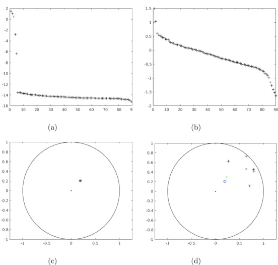 Figure 2.6: Picture on the left illustrate the SVD decomposition (top) and the PHC pole estimation ˆξ0 est (bottom) for synthetic data without noise.