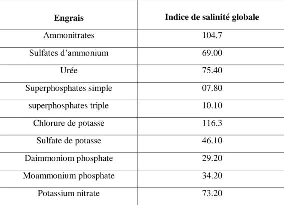 Tableau 01 : indice de salinité de certains engrais (Tisdale et al, 1985). 