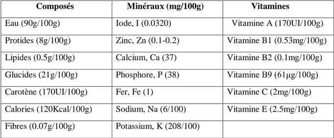 Tableau 2 : La composition chimique d’haricot vert (Torres., 2004 ; Couplan., 1998). 