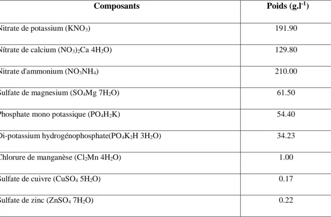 Tableau 05: Composition chimique de la solution nutritive (HOAGLAND, 1938). 