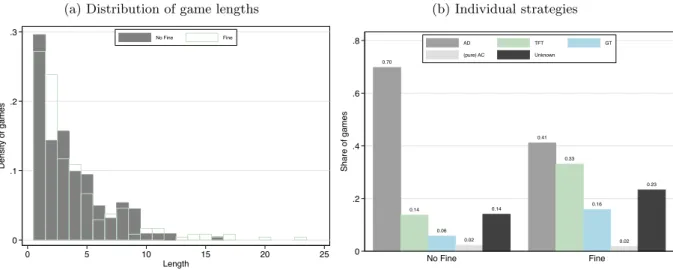 Figure 1: Sample characteristics: distribution of game lengths and repeated-game strategies