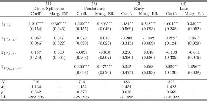 Table 4: Evidence on the persistence of past institutions