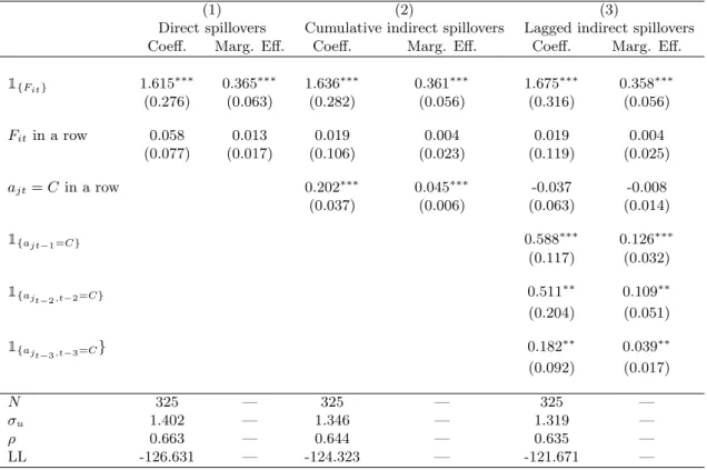 Table 5: Speed of decay of indirect spillovers