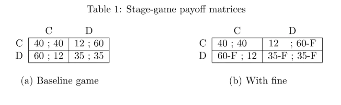 Table 1: Stage-game payoff matrices C D C 40 ; 40 12 ; 60 D 60 ; 12 35 ; 35 C DC40 ; 4012 ; 60-FD60-F ; 12 35-F ; 35-F