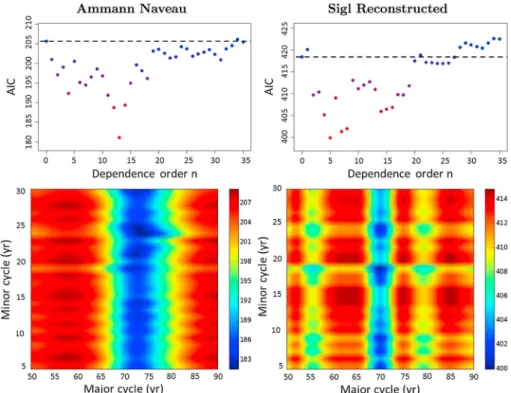 Figure 2. (top row) AIC values obtained by ﬁtting an autologistic model to (left) the Ammann and Naveau IVI and (right) the Sigl extracted IVI, as a function of the dependence order n and (bottom row) the two cycles T 1 , T 2 imposed on the 