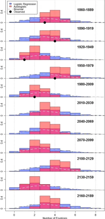 Figure 3. Histograms of the number of eruptions in each 30 year period between 1860 and 2189, based on 1000 simulations with each model.