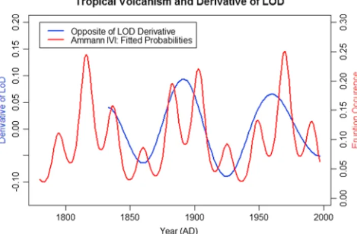 Figure 4. Fitted autologistic eruption probability (with two cycles of 73.6 and 24.4 years) over Ammann and Naveau IVI (red) and wavelet-extracted multidecadal signal in the derivative of the Lunar97 LOD data (blue).