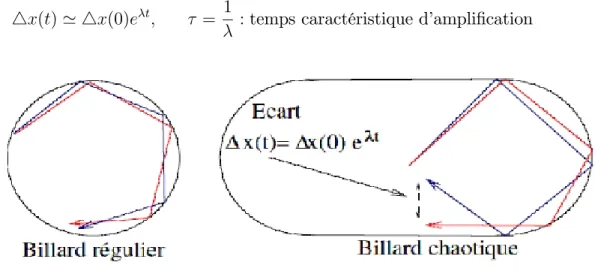 Figure 0.3 : Di¤érence entre le Billard régulier et chaotique