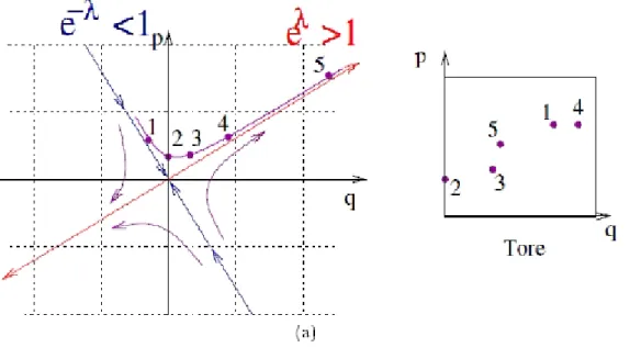 Figure 2.1 : Évolution par l’application (2.1.1) du point 1 : ( 0:3; 0:6) sur le plan et le tore