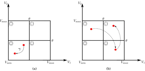 Figure 1.5: Two examples of the partition space for non-perturbed balls in a system with two neurons