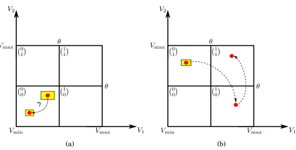 Figure 1.6: The effects on the dynamics when the trajectories of V has been perturbed