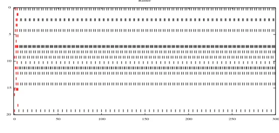 Figure 2.6: A “periodic” (58.2 periods of period 5) dynamics with 20 neurons fully connected within network and observation time T = 300, using both excitatory (70%) and inhibitory (30%) connections, with σ = 1