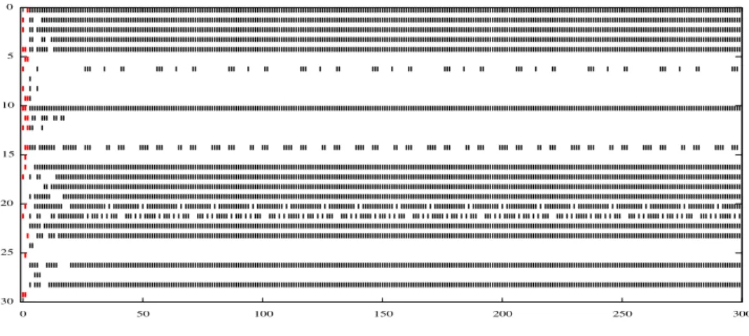 Figure 2.8: Example of periodic dynamics retrieved by a the LP estimation defined in (2.7) using the master / servant paradigm, here a periodic raster of period 30 is observed during 8.3 periods