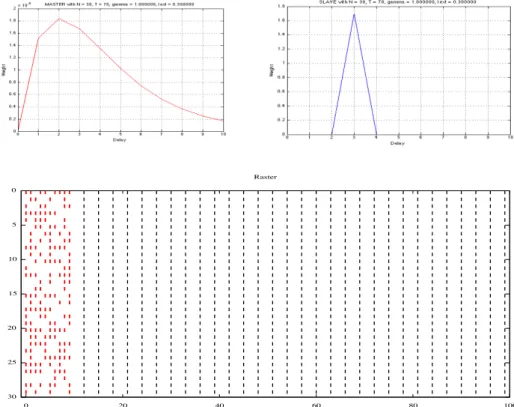 Figure 2.10: An example of periodic dynamics obtained with excitatory weights profiles shown in the top-left view (master weight’s profile), with N = 30, γ = 0.98, D = 10 T = 100