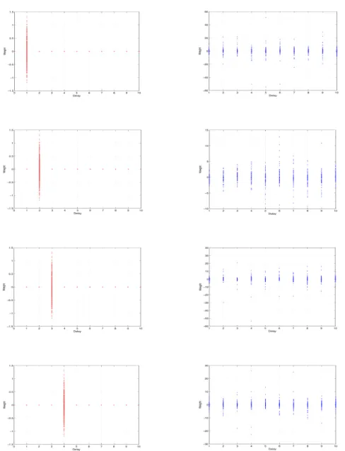 Figure 2.12: In this figure we show that whatever be the weights and delays in the master (left), with N = 20, γ = 0.98, D = 10 T = 100, the estimator uses all the weights and delays to calculate the raster, in order to obtain a solution.