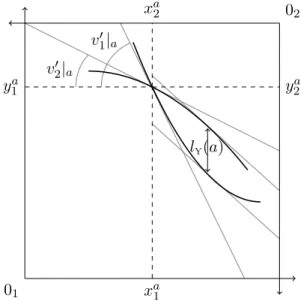 Figure 8: Loss and marginal valuations