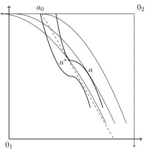 Figure 9: Necessary and sufficient conditions for Pareto-efficiency when global convexity is not assumed (a 0 depicts the initial allocation)