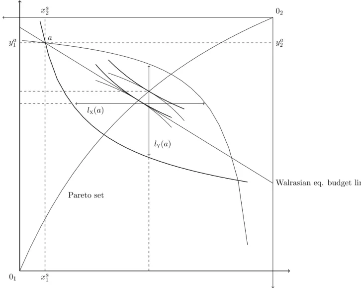 Figure 10: Various general equilibrium concepts