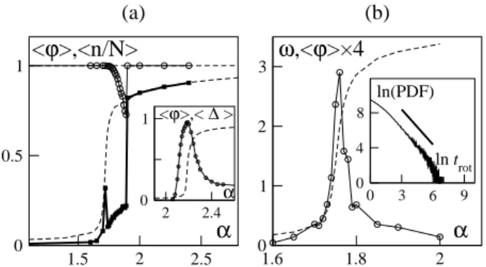 FIG. 3: Onset of motion of cohesive groups in model (4) with η = 1, v 0 = 0.05. (a) hϕi and n/N (normalized size of largest connected cluster) vs α (ρ = 161 , β = 20 (liquid phase), dashed lines: N = 4096; solid lines: N = 16384)