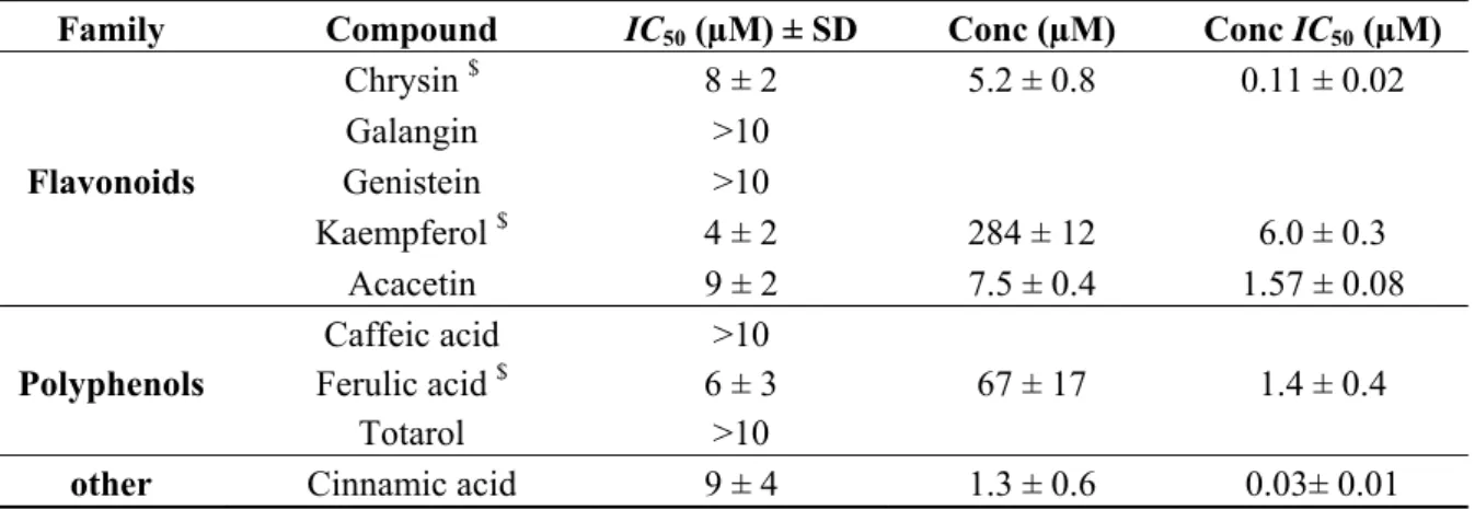 Table 4. IC 50  values of the pure compounds found in the most active fractions for MPO  compared to their concentration in the ethyl acetate extract 1 (Tigzirt, 1.0 mg of extract/mL  of water) and their concentrations extrapolated at the IC 50  concentrat