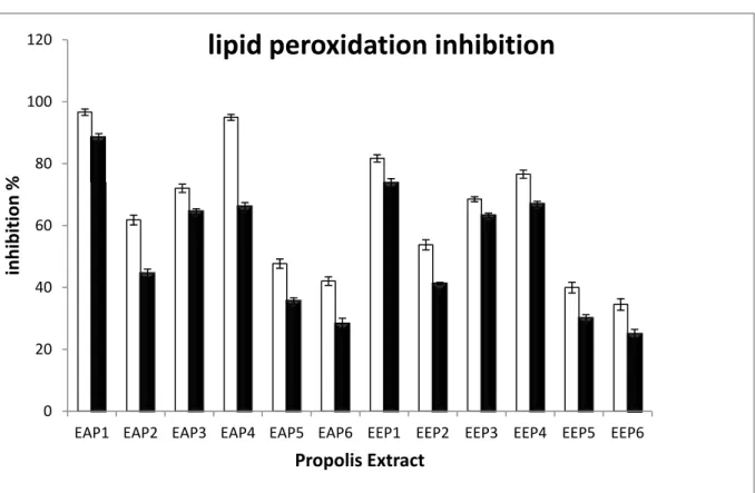 Figure 3. Percentage of lipid peroxidation inhibition. White bars indicate activities when  the propolis extracts are combined within the liposomes (ST2), and the black bars illustrate  lipid peroxidation inhibition when the propolis extract are added befo