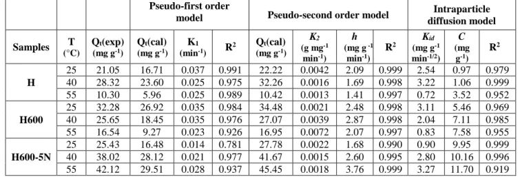 Table 3. Thermodynamic parameters for the CR adsorption onto modified halloysites 