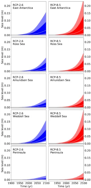 Figure 11. Projections from all models of the future sea level con- con-tribution of the different Antarctic sectors following the procedure depicted in Fig
